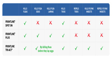 Frontline Tri Act Flea Tick Treament for Small Dogs (5 10kg)