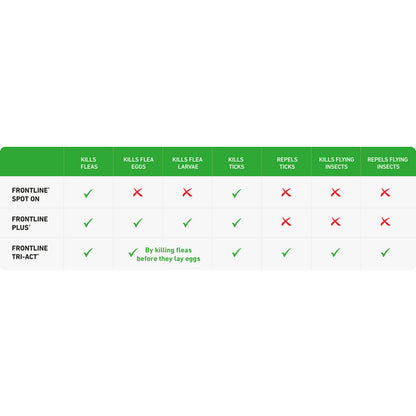 FRONTLINE PLUS® Spot-On Flea and Tick Treatment for Small Dogs (2kg-10kg)