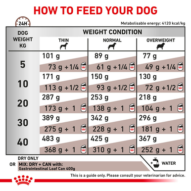 Royal Canin Gastrointestinal Low Fat Adult Dry Dog Food 7.5kg