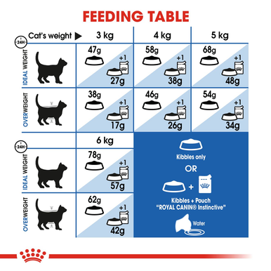 Royal Canin Health Indoor Appetite Control Adult Dry Cat Food