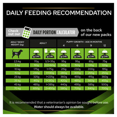 Pro plan feeding chart hotsell