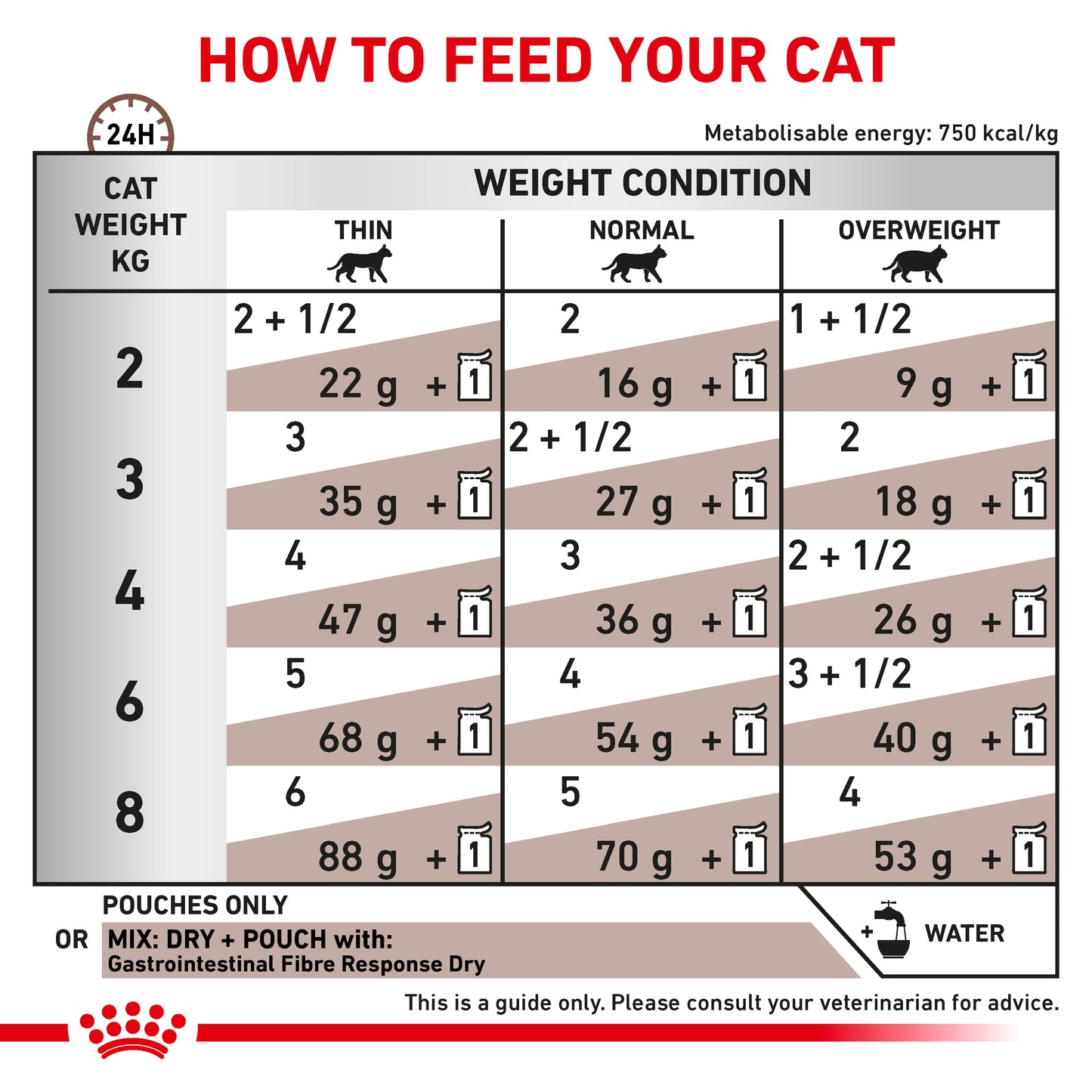 Royal Canin Gastrointestinal Fibre Response Thin Slices in Gravy Adult Wet Cat Food 12 x 85g