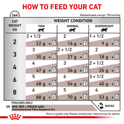 Royal Canin Gastrointestinal Fibre Response Thin Slices in Gravy Adult Wet Cat Food 12 x 85g