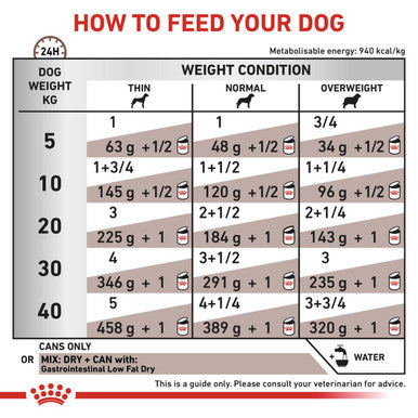 Royal Canin Vet Diet Dog GastroInt Low Fat
